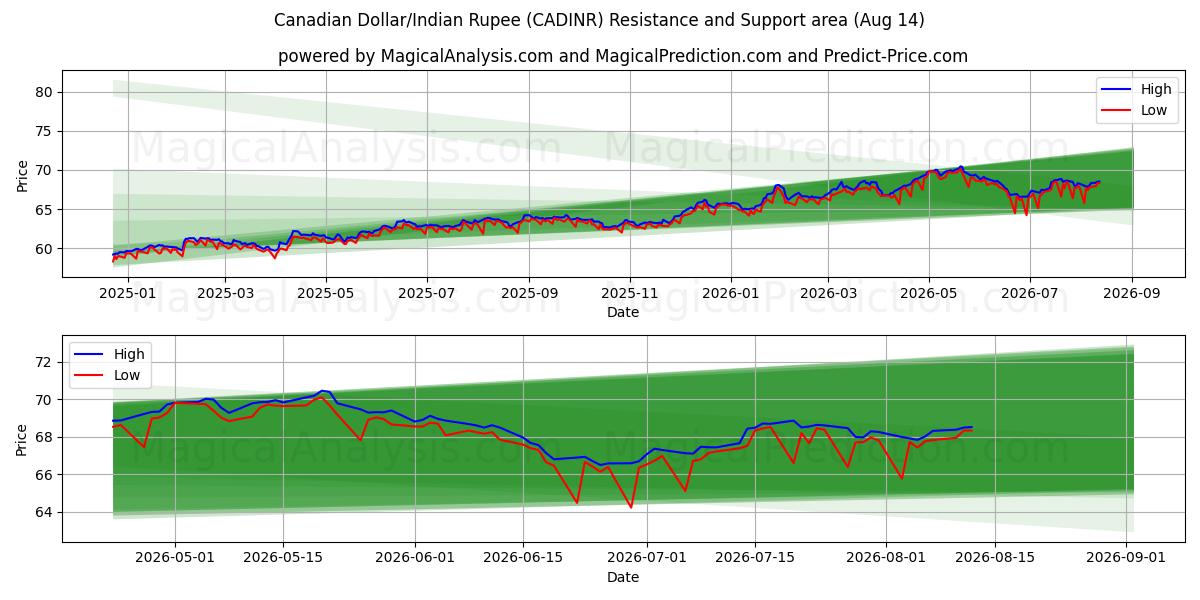  Канадский доллар/Индийская рупия (CADINR) Support and Resistance area (13 Aug) 