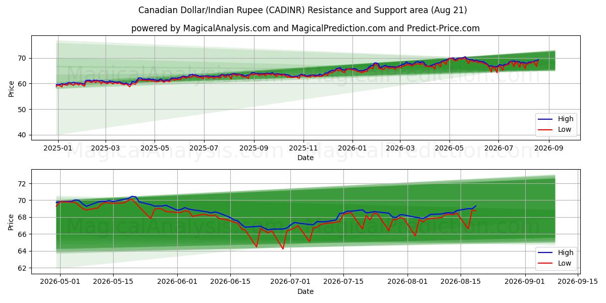  Kanadischer Dollar/Indische Rupie (CADINR) Support and Resistance area (19 Aug) 