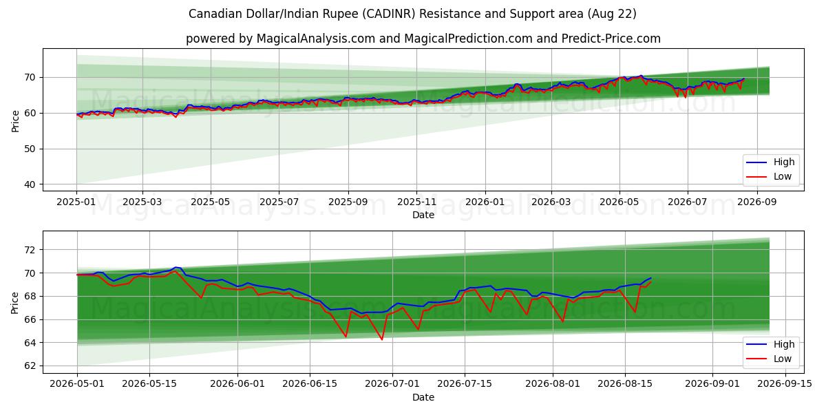  Dollaro canadese/Rupia indiana (CADINR) Support and Resistance area (21 Aug) 