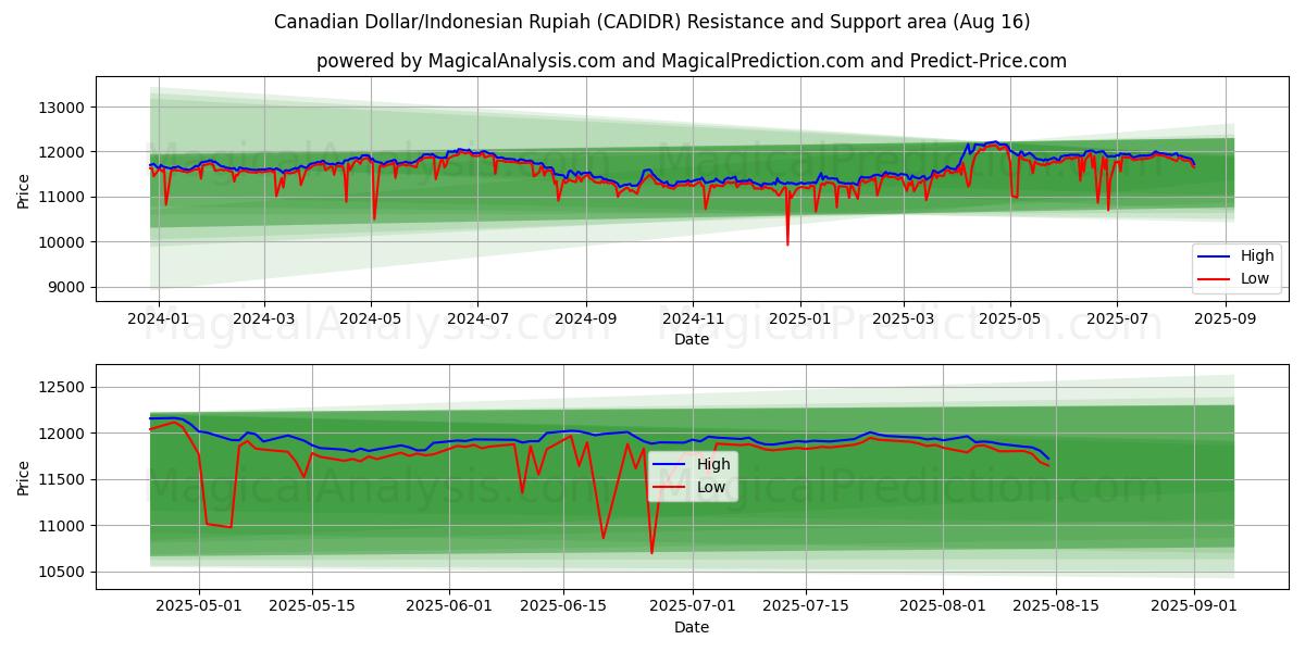  Dollar canadien/Roupie indonésienne (CADIDR) Support and Resistance area (15 Aug) 