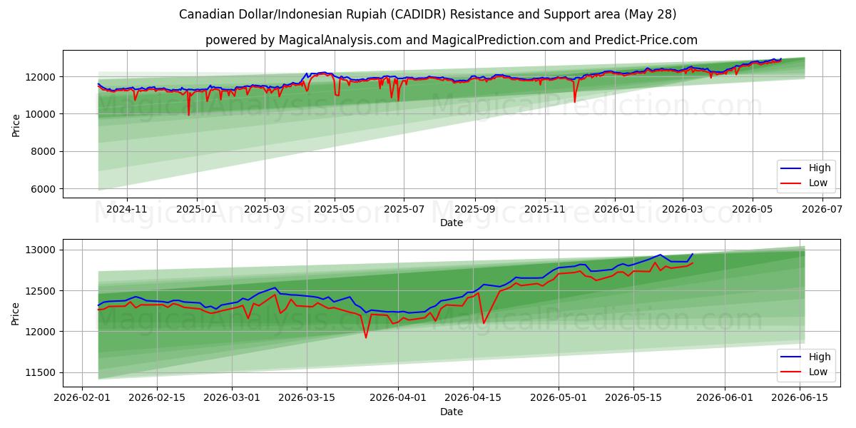  Canadian Dollar/Indonesian Rupiah (CADIDR) Support and Resistance area (27 May) 