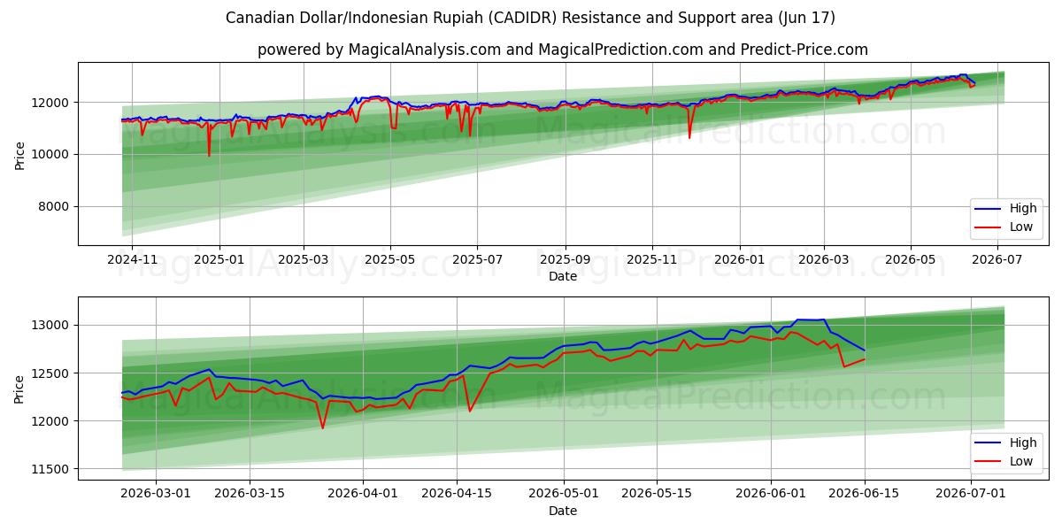 Canadian Dollar/Indonesian Rupiah (CADIDR) Support and Resistance area (16 Jun) 