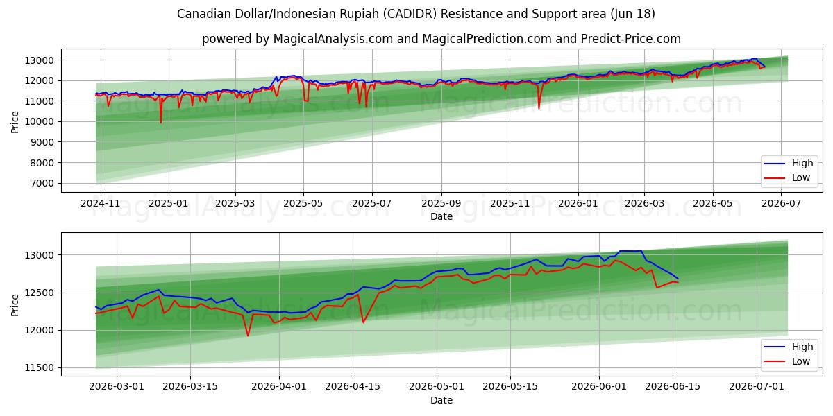  Canadiske Dollar/Indonesisk Rupiah (CADIDR) Support and Resistance area (17 Jun) 