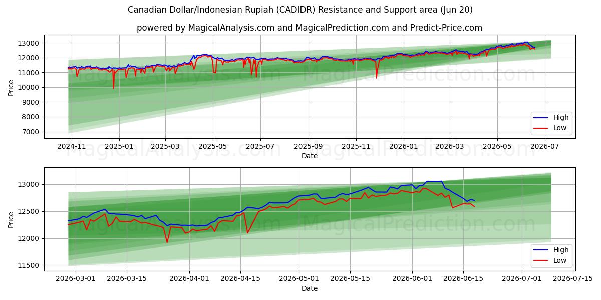  Dollar canadien/Roupie indonésienne (CADIDR) Support and Resistance area (19 Jun) 