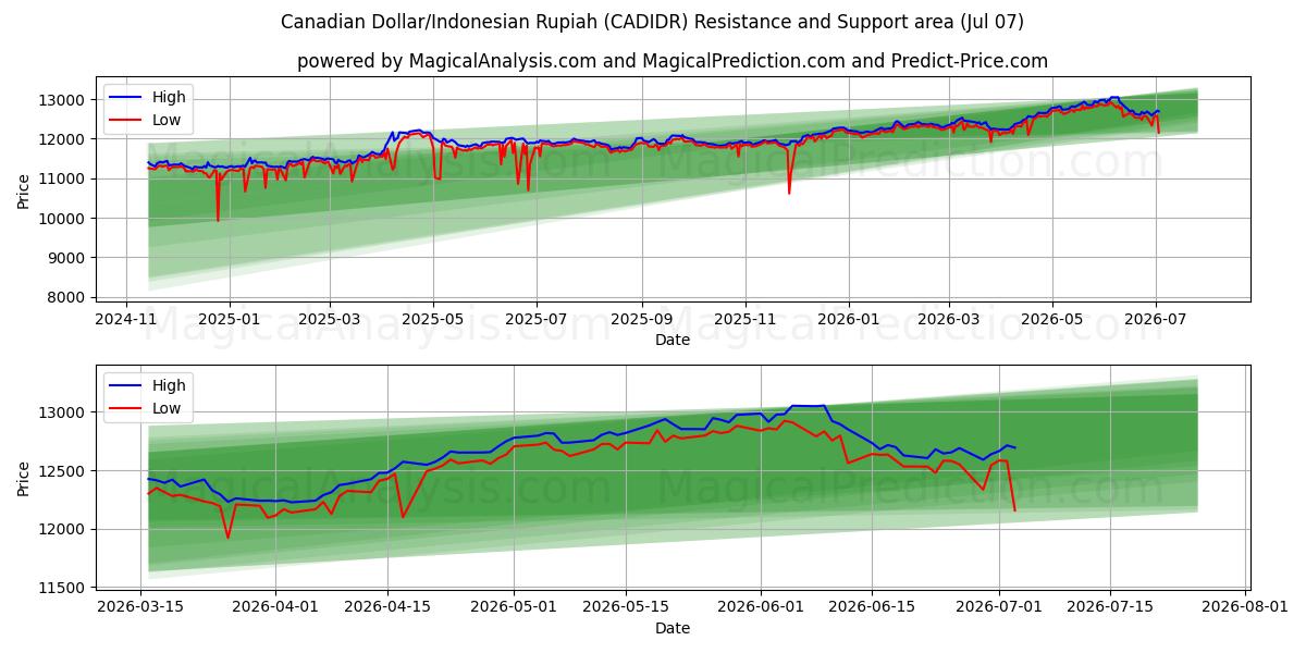  Canadian Dollar/Indonesian Rupiah (CADIDR) Support and Resistance area (06 Jul) 