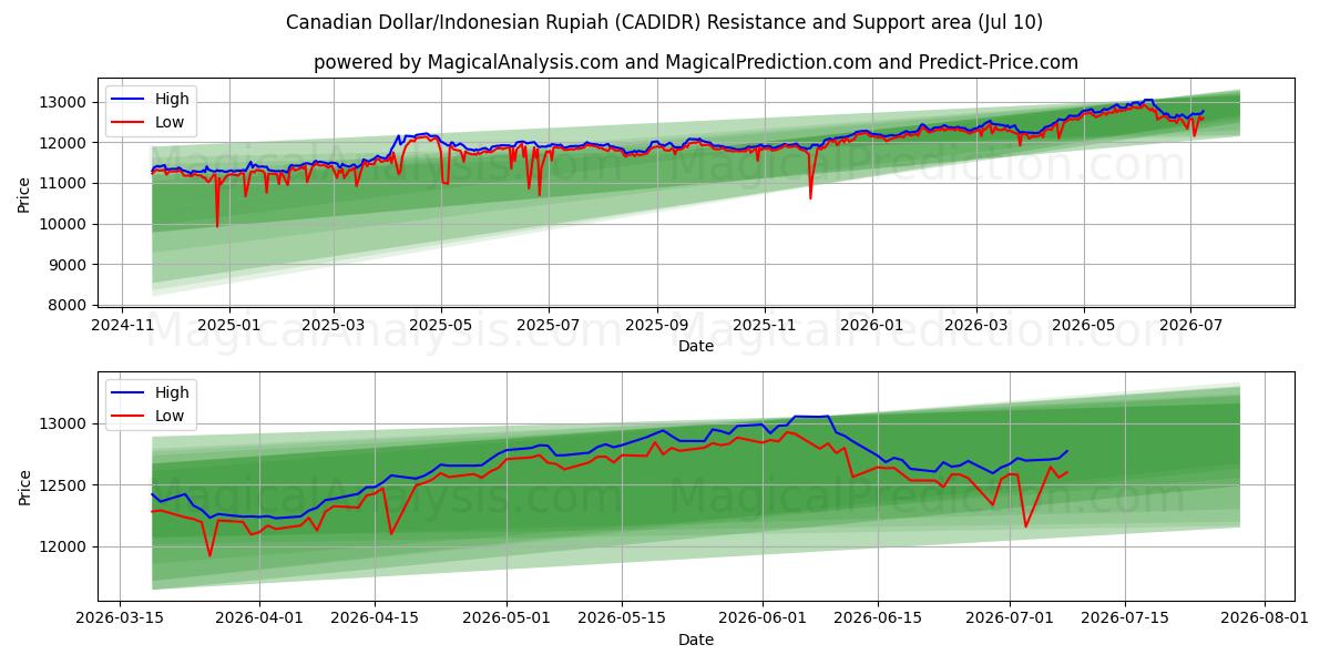  Kanadischer Dollar/Indonesische Rupiah (CADIDR) Support and Resistance area (09 Jul) 