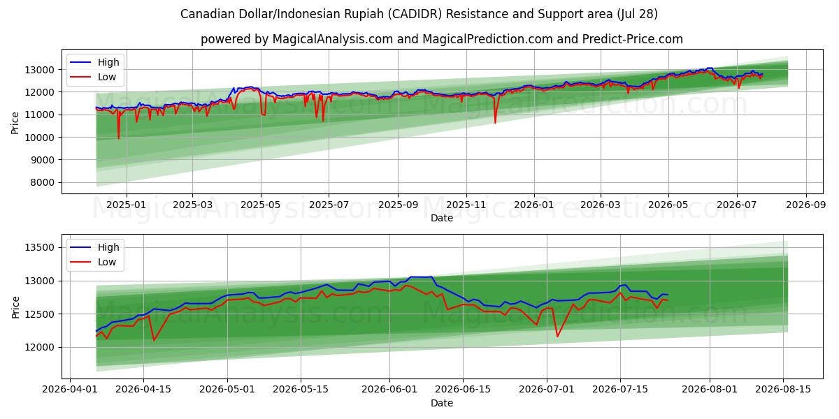  Canadian Dollar/Indonesian Rupiah (CADIDR) Support and Resistance area (27 Jul) 