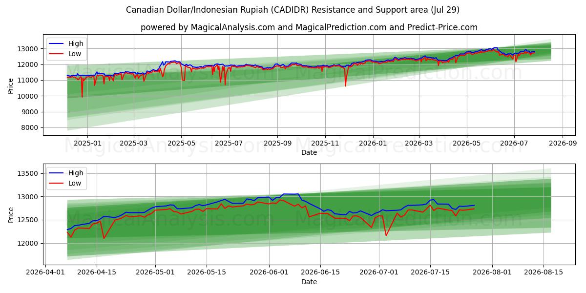  دلار کانادا/روپیه اندونزی (CADIDR) Support and Resistance area (28 Jul) 