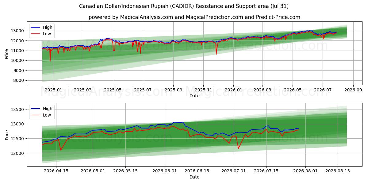  Dólar canadiense/Rupia indonesia (CADIDR) Support and Resistance area (30 Jul) 