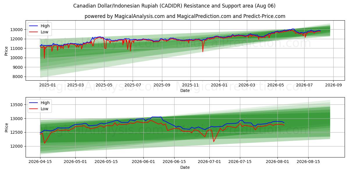  Канадский доллар/Индонезийская рупия (CADIDR) Support and Resistance area (05 Aug) 
