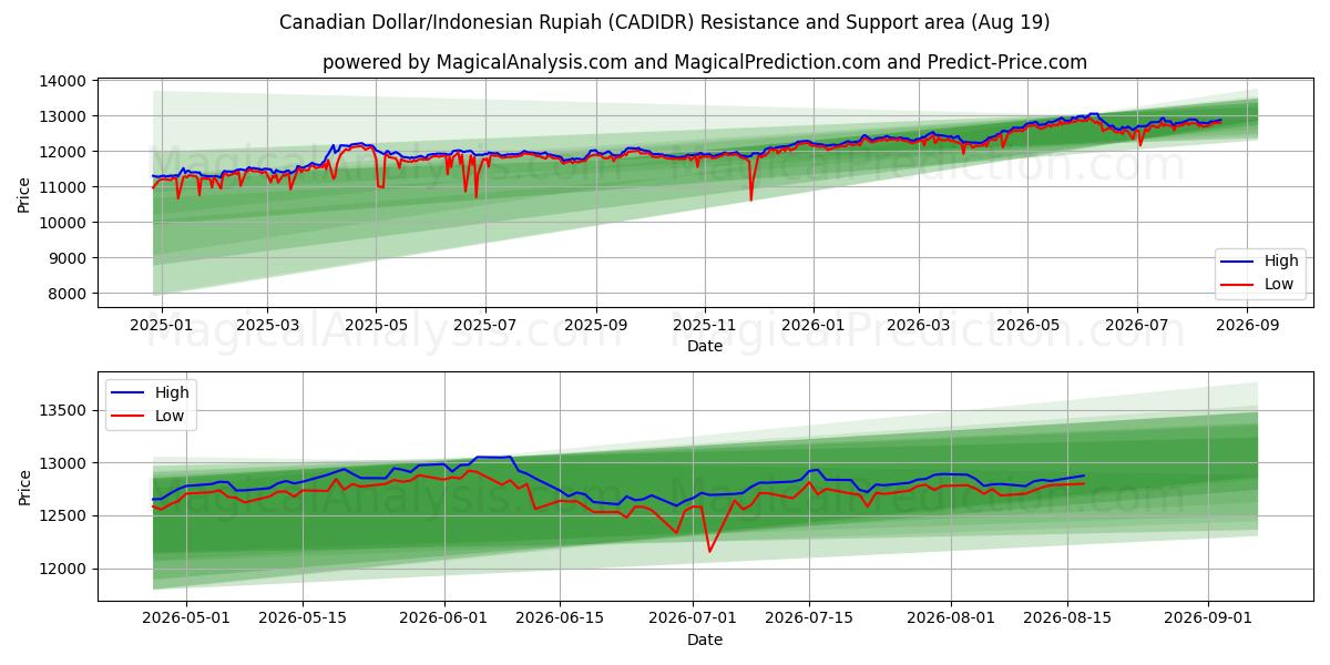  Dollaro canadese/Rupia indonesiana (CADIDR) Support and Resistance area (17 Aug) 