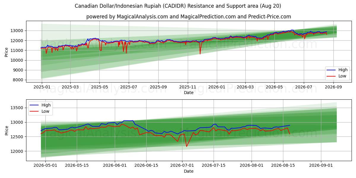  دلار کانادا/روپیه اندونزی (CADIDR) Support and Resistance area (19 Aug) 