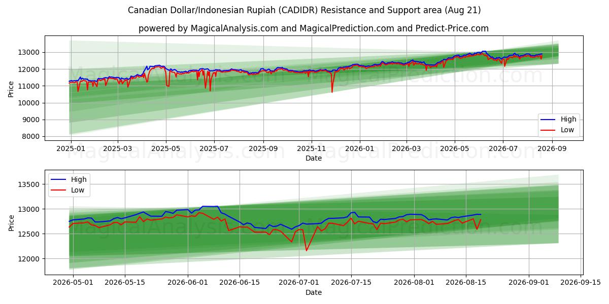  Canadese dollar/Indonesische roepia (CADIDR) Support and Resistance area (20 Aug) 