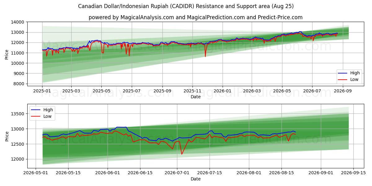  कैनेडियन डॉलर/इंडोनेशियाई रुपिया (CADIDR) Support and Resistance area (24 Aug) 