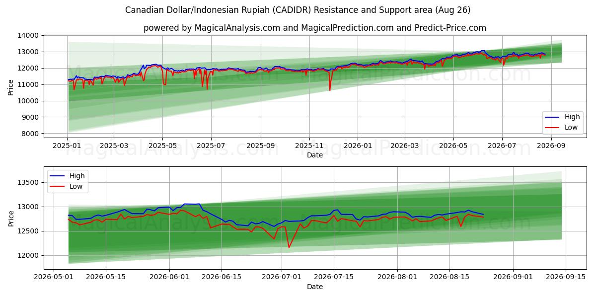  Kanadan dollari / Indonesian rupia (CADIDR) Support and Resistance area (25 Aug) 