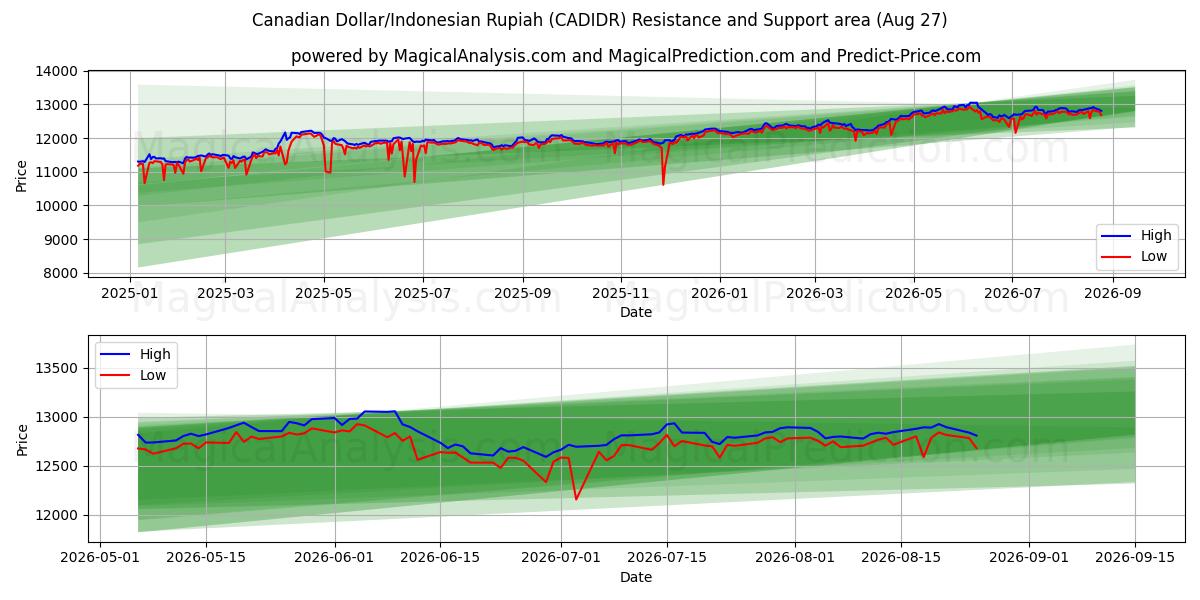  Канадский доллар/Индонезийская рупия (CADIDR) Support and Resistance area (26 Aug) 