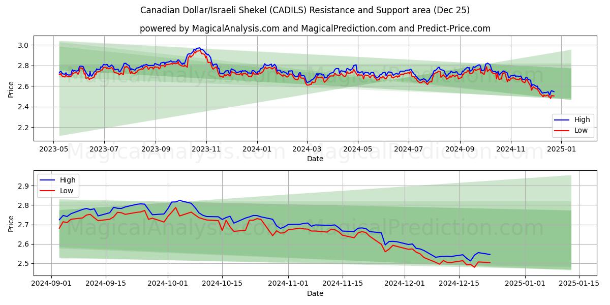  캐나다 달러/이스라엘 셰켈 (CADILS) Support and Resistance area (25 Dec) 