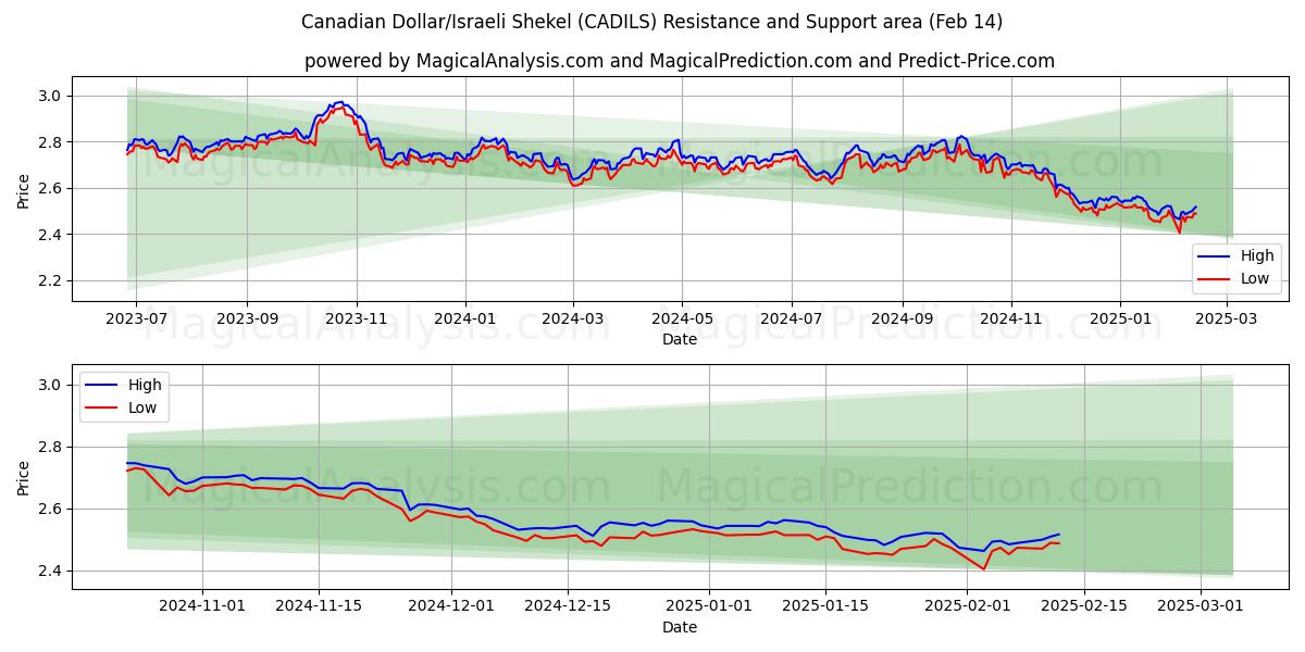  Canadiske dollar/israelske shekel (CADILS) Support and Resistance area (04 Feb) 