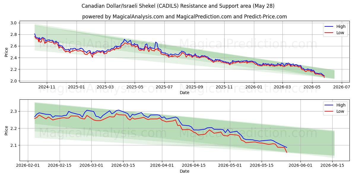  Kanadiske dollar/israelske shekel (CADILS) Support and Resistance area (26 May) 