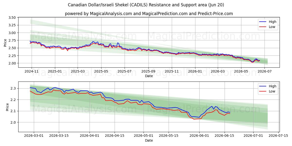  Kanadensisk dollar/israelisk shekel (CADILS) Support and Resistance area (19 Jun) 