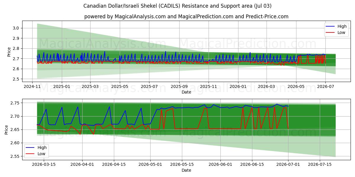  Canadian Dollar/Israeli Shekel (CADILS) Support and Resistance area (02 Jul) 