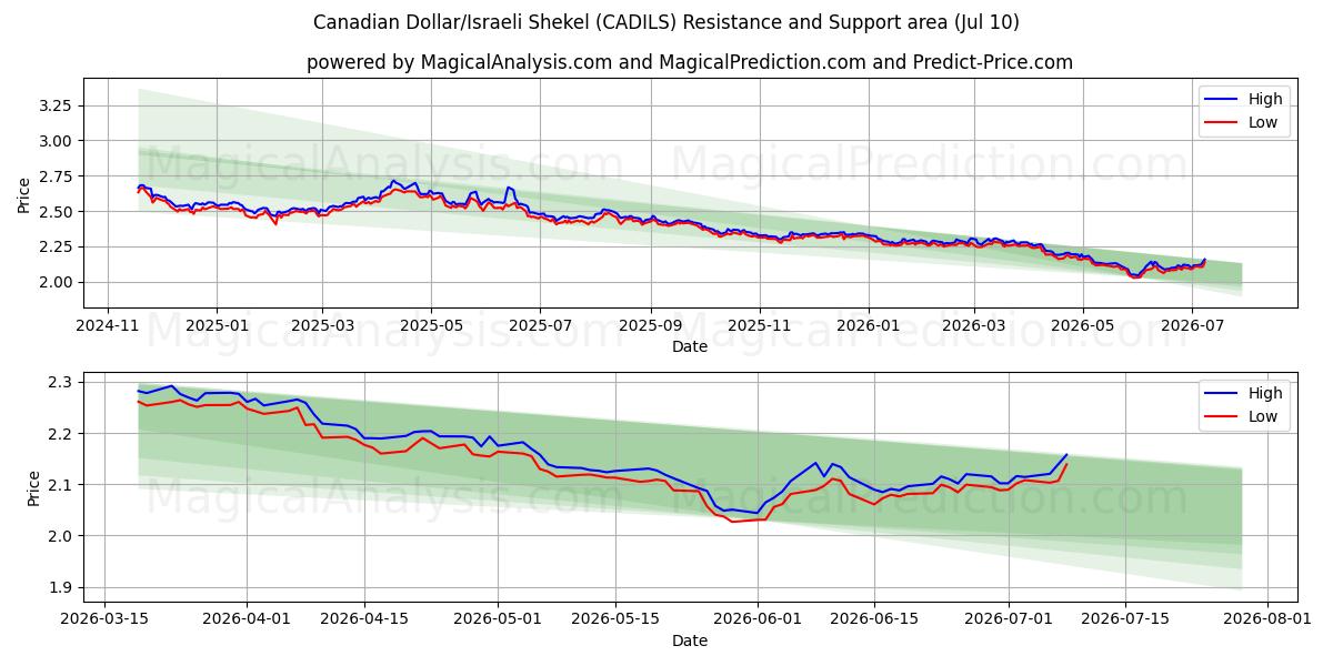  Kanadensisk dollar/israelisk shekel (CADILS) Support and Resistance area (09 Jul) 