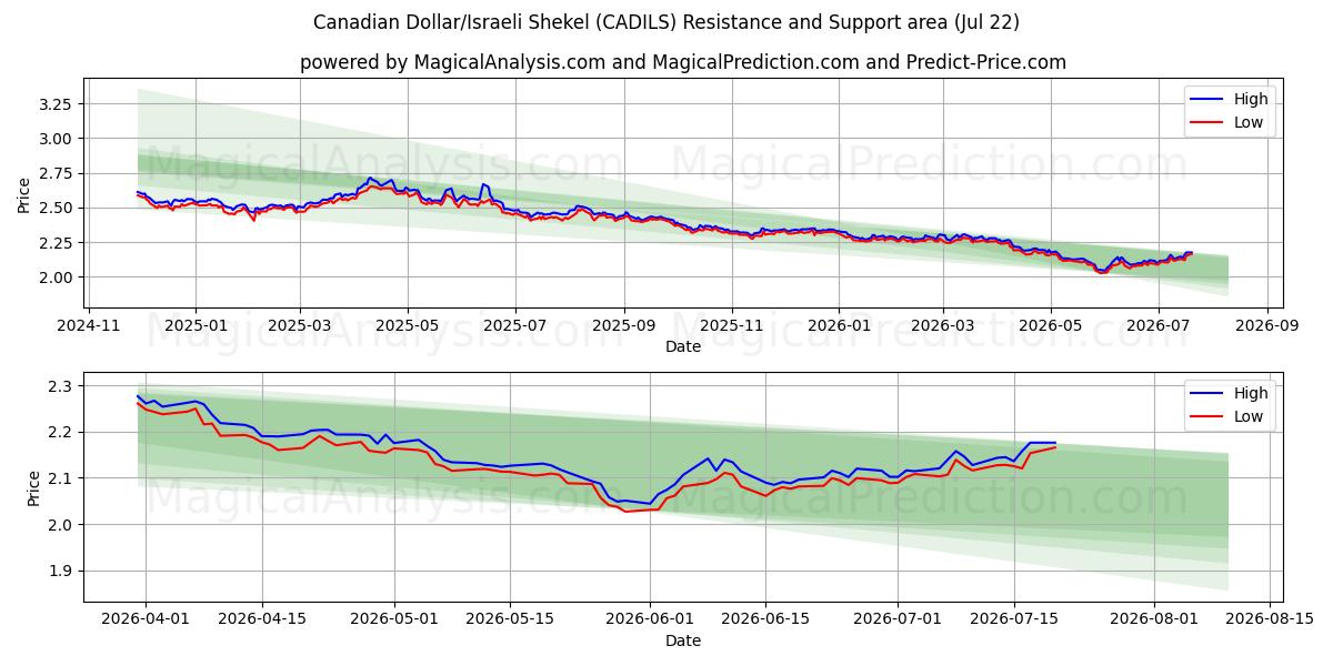  Canadiske dollar/israelske shekel (CADILS) Support and Resistance area (21 Jul) 