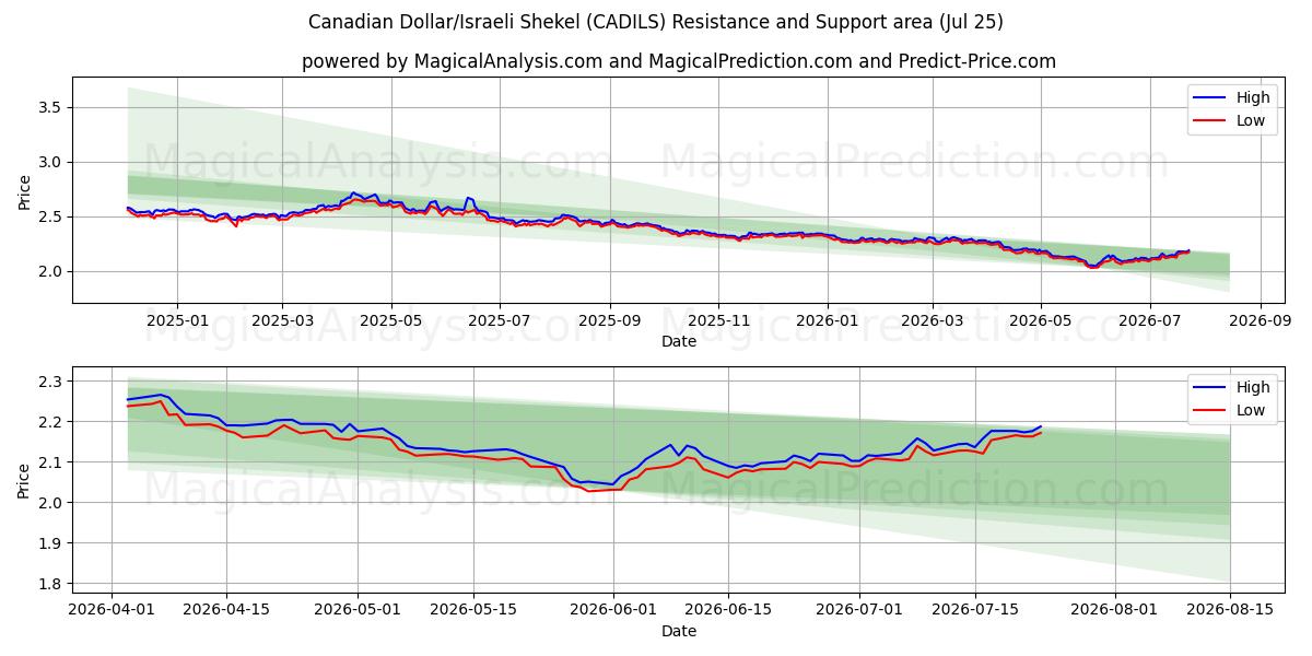  Canadian Dollar/Israeli Shekel (CADILS) Support and Resistance area (24 Jul) 
