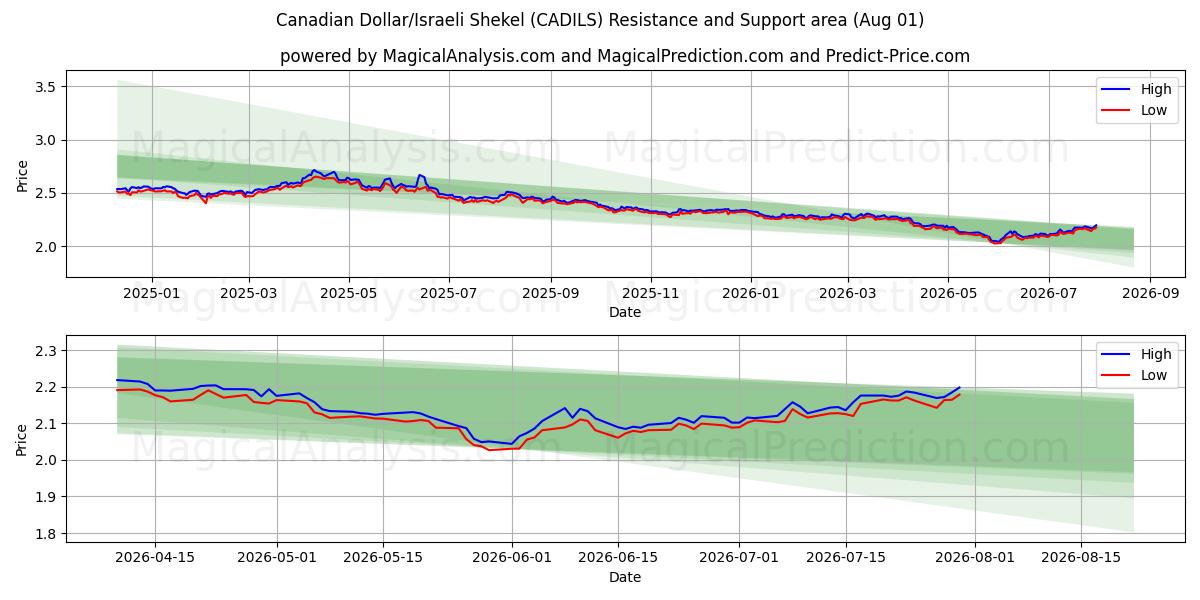  Kanadensisk dollar/israelisk shekel (CADILS) Support and Resistance area (30 Jul) 