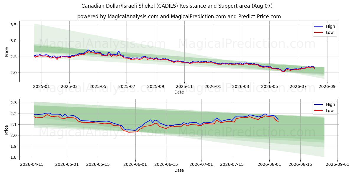  الدولار الكندي/الشيكل الإسرائيلي (CADILS) Support and Resistance area (06 Aug) 