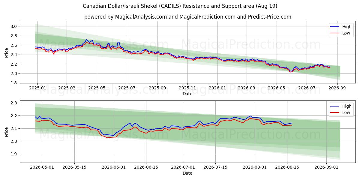  Kanadan dollari / Israelin sekeli (CADILS) Support and Resistance area (18 Aug) 