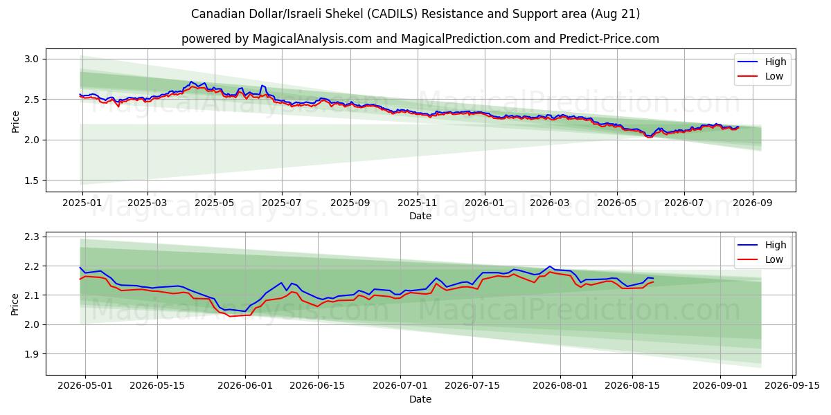  कैनेडियन डॉलर/इज़राइली शेकेल (CADILS) Support and Resistance area (20 Aug) 