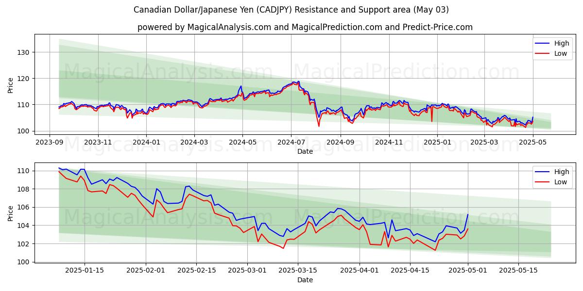 Dólar canadiense/Yen japonés (CADJPY) Support and Resistance area (03 May) Dólar canadiense/Yen japonés (CADJPY) Support and Resistance area (03 May)