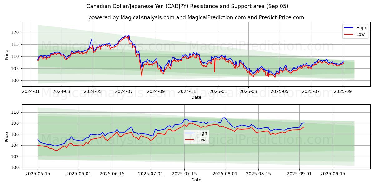  الدولار الكندي/ الين الياباني (CADJPY) Support and Resistance area (04 Sep) 