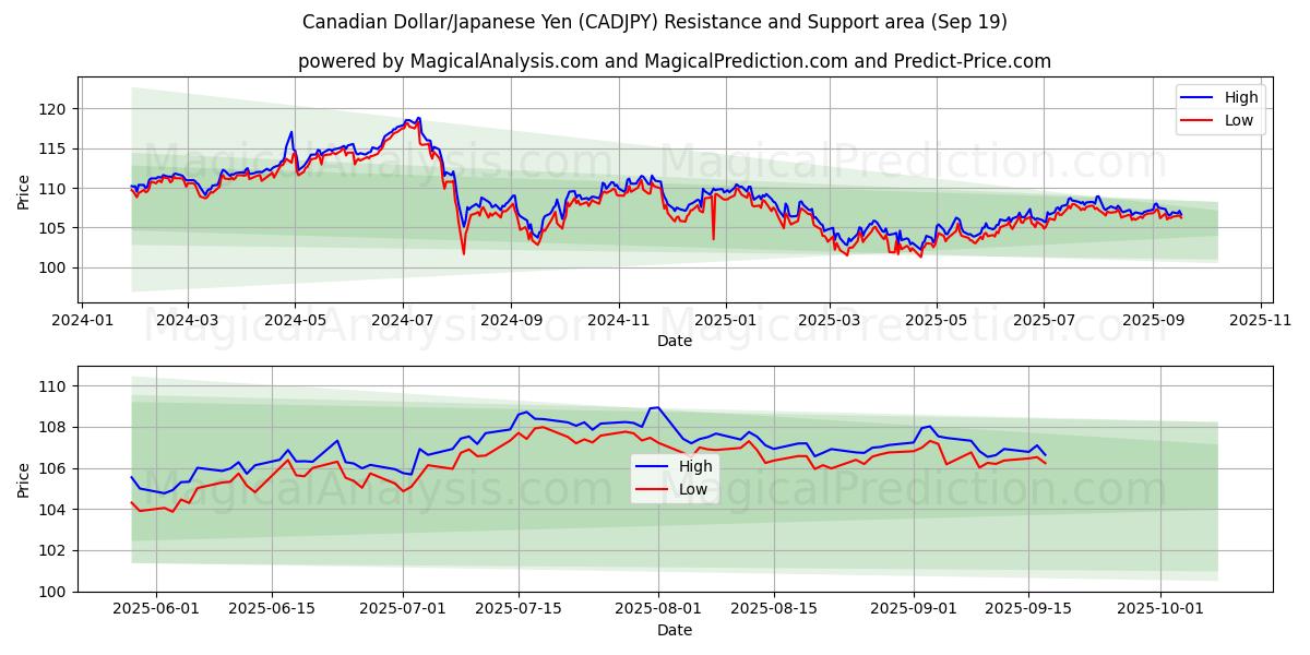  Kanadiske dollar/Japansk yen (CADJPY) Support and Resistance area (18 Sep) 