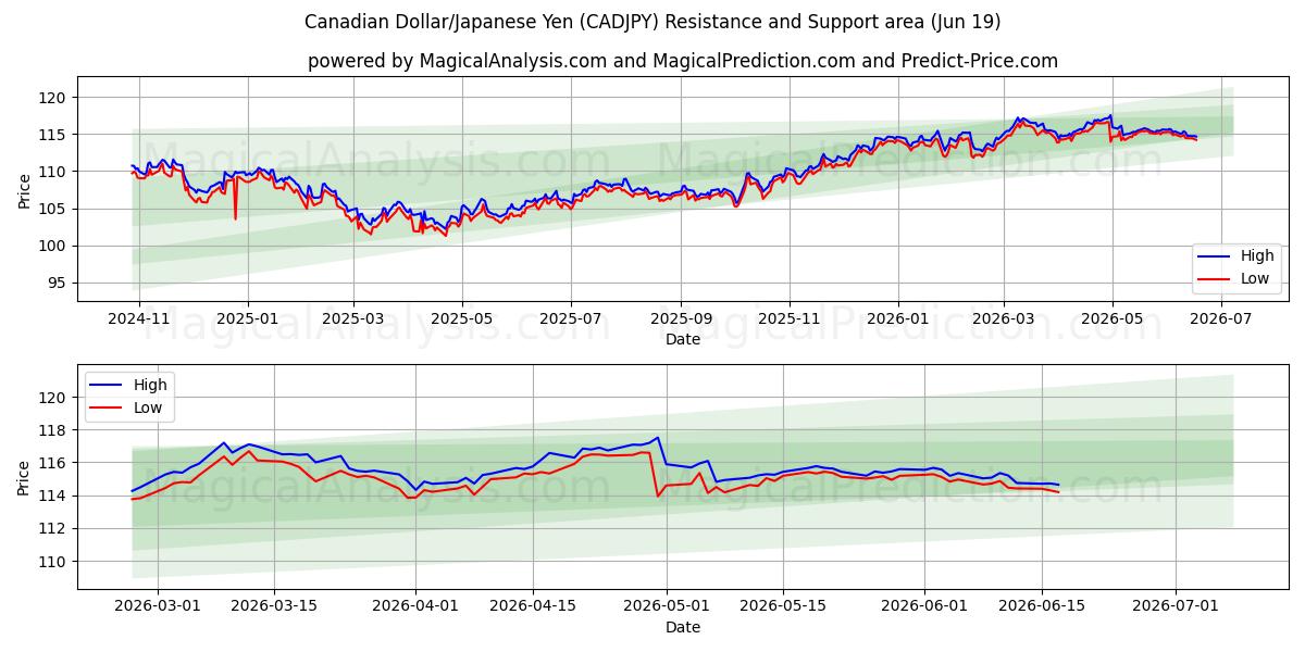  캐나다 달러/일본 엔 (CADJPY) Support and Resistance area (11 Jun) 