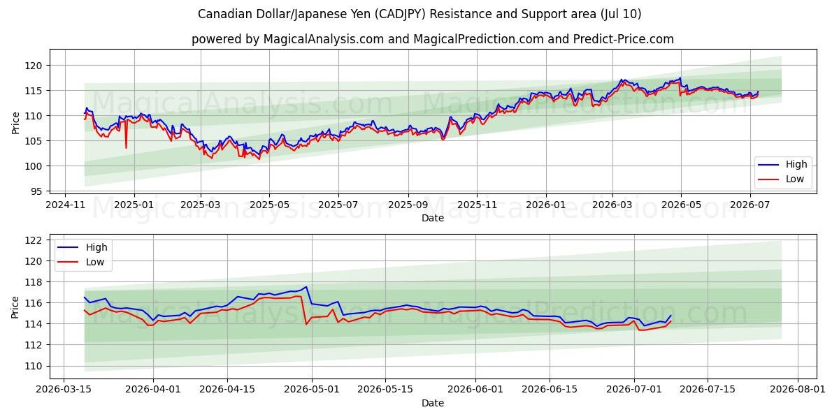  Kanadensisk dollar/japansk yen (CADJPY) Support and Resistance area (09 Jul) 