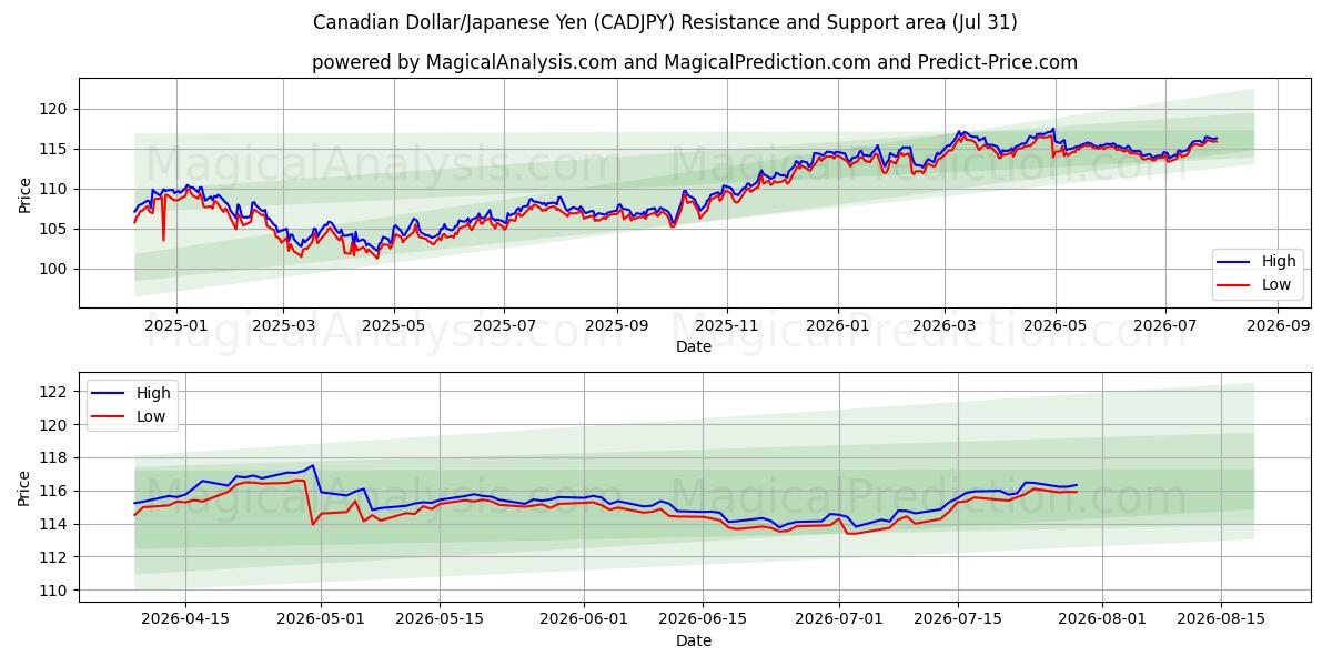  Canadian Dollar/Japanese Yen (CADJPY) Support and Resistance area (23 Jul) 