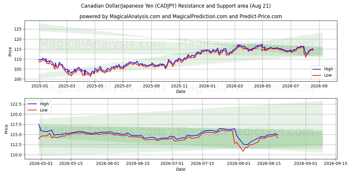  Canadian Dollar/Japanese Yen (CADJPY) Support and Resistance area (20 Aug) 
