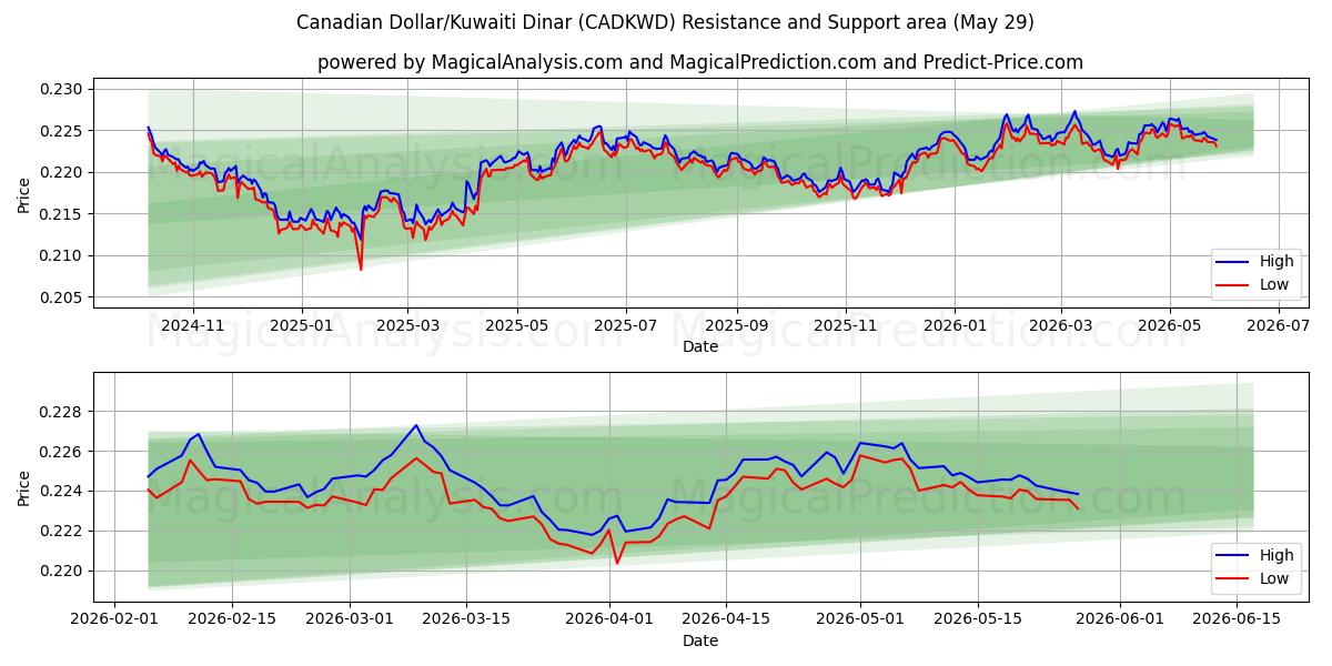  캐나다 달러/쿠웨이트 디나르 (CADKWD) Support and Resistance area (28 May) 