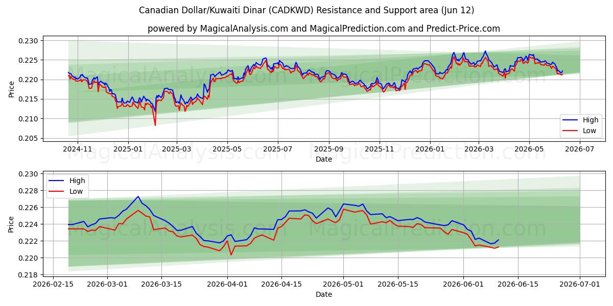  加拿大元/科威特第纳尔 (CADKWD) Support and Resistance area (11 Jun) 