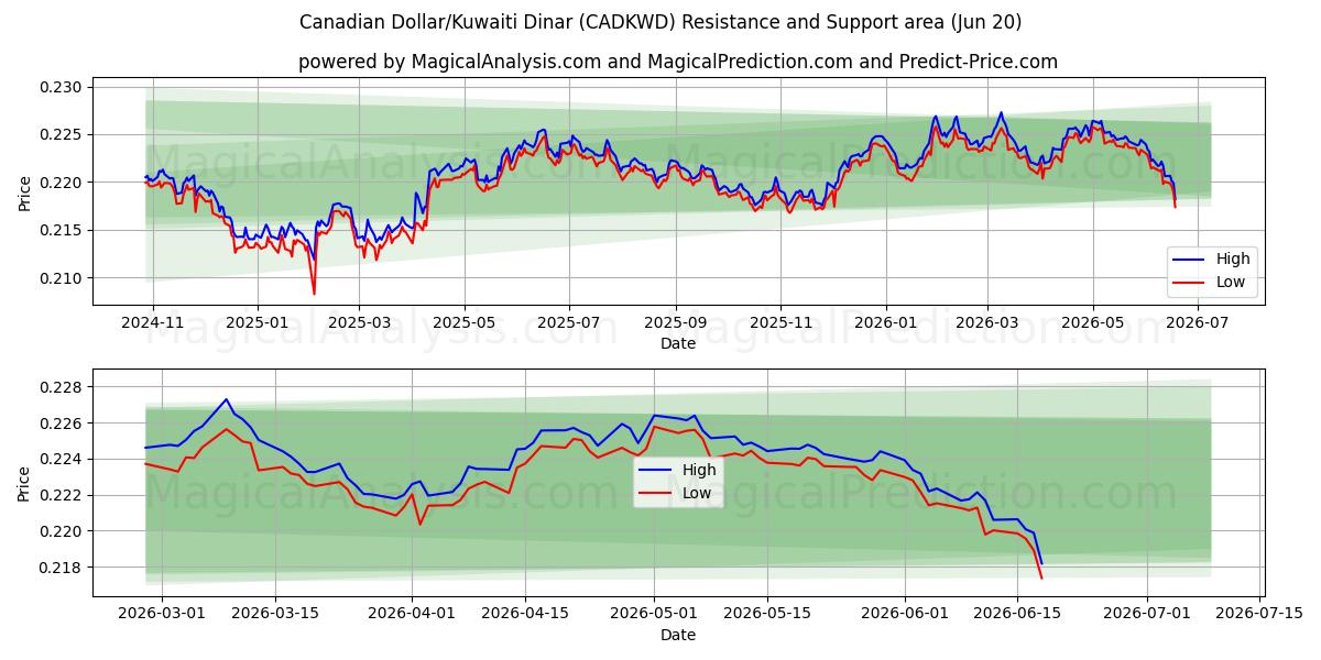  कैनेडियन डॉलर/कुवैती दिनार (CADKWD) Support and Resistance area (19 Jun) 
