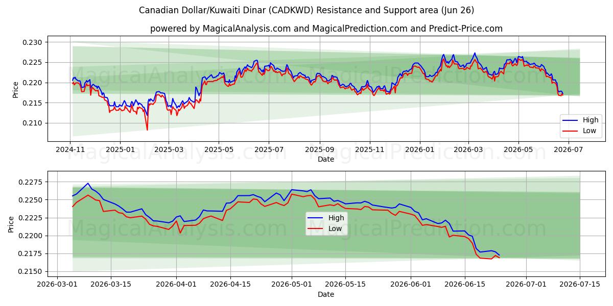  Canadian Dollar/Kuwaiti Dinar (CADKWD) Support and Resistance area (25 Jun) 