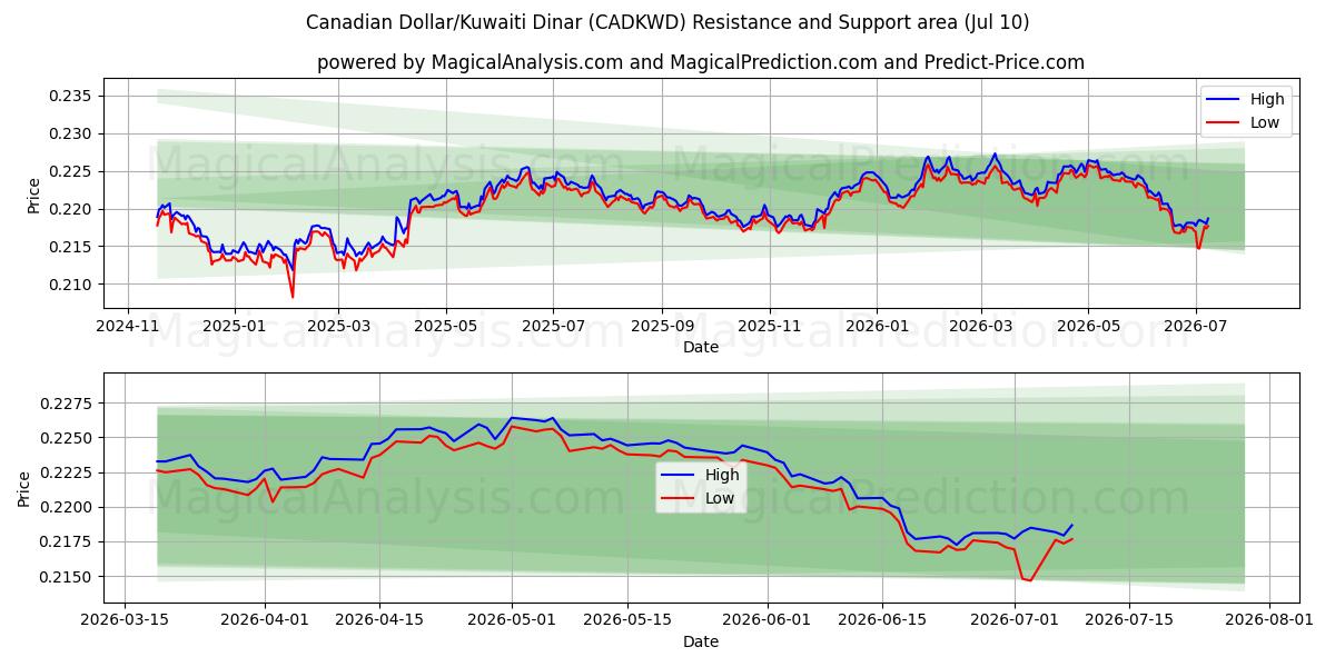  Canadiske dollar/kuwaitiske dinar (CADKWD) Support and Resistance area (09 Jul) 