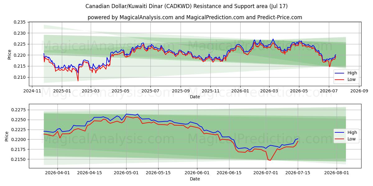  دلار کانادا/ دینار کویت (CADKWD) Support and Resistance area (16 Jul) 