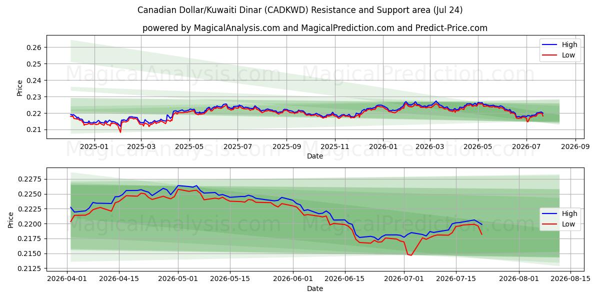  Kanadiske dollar/kuwaitiske dinarer (CADKWD) Support and Resistance area (23 Jul) 