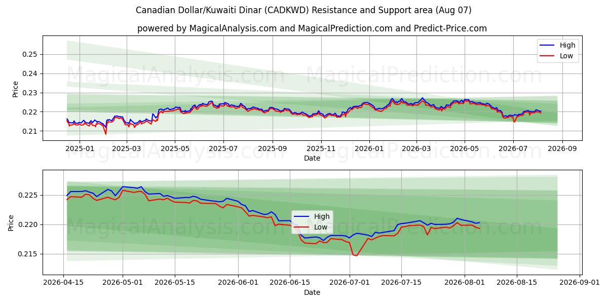  Dollaro canadese/Dinaro kuwaitiano (CADKWD) Support and Resistance area (06 Aug) 