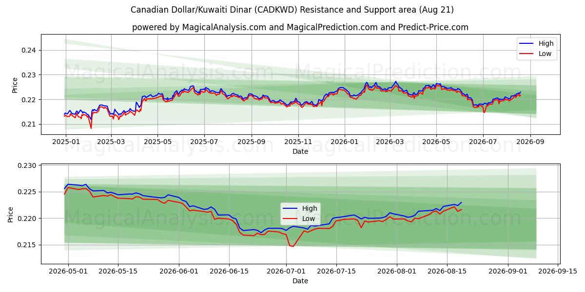  Canadian Dollar/Kuwaiti Dinar (CADKWD) Support and Resistance area (20 Aug) 