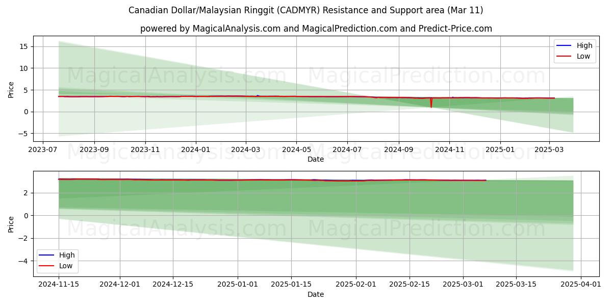  カナダドル/マレーシアリンギット (CADMYR) Support and Resistance area (14 Mar) 