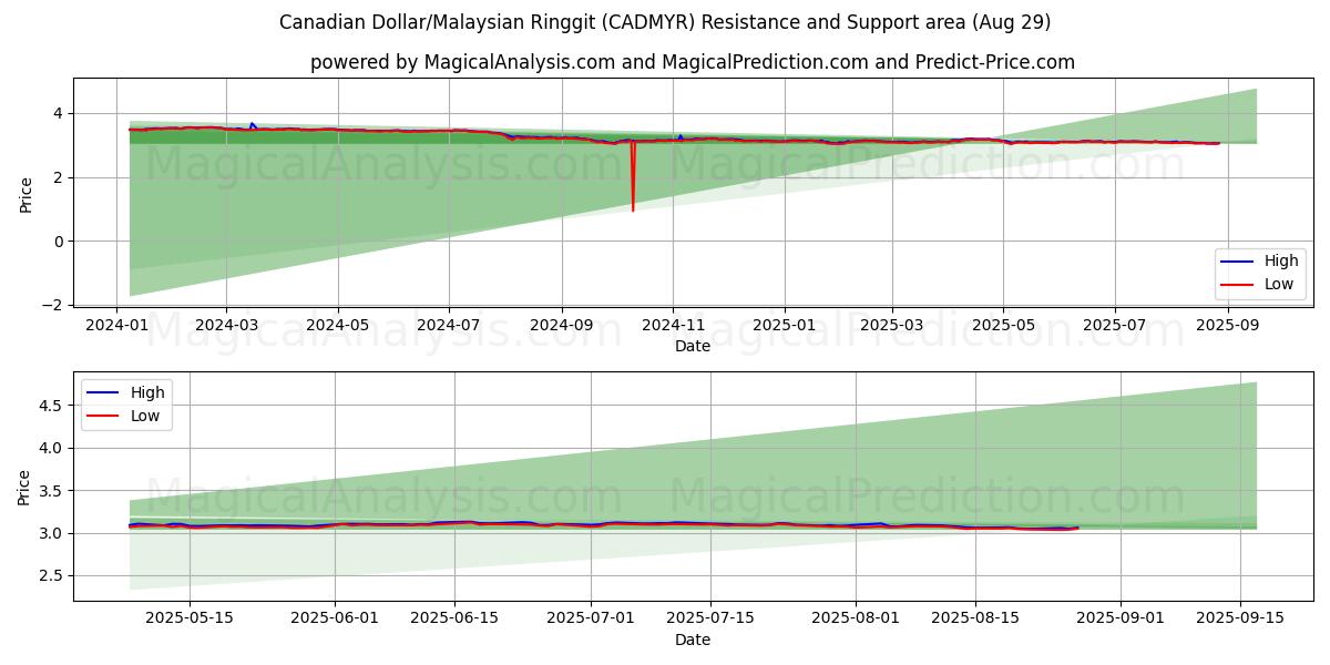 Dollaro canadese/Ringgit malese (CADMYR) Support and Resistance area (28 Aug) Dollaro canadese/Ringgit malese (CADMYR) Support and Resistance area (28 Aug)